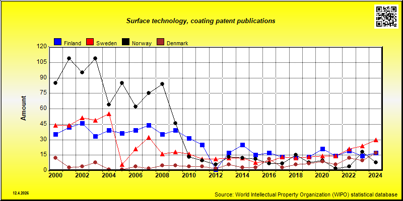 Field of technology: Surface technology, coating --- patent publications in Nordic countries